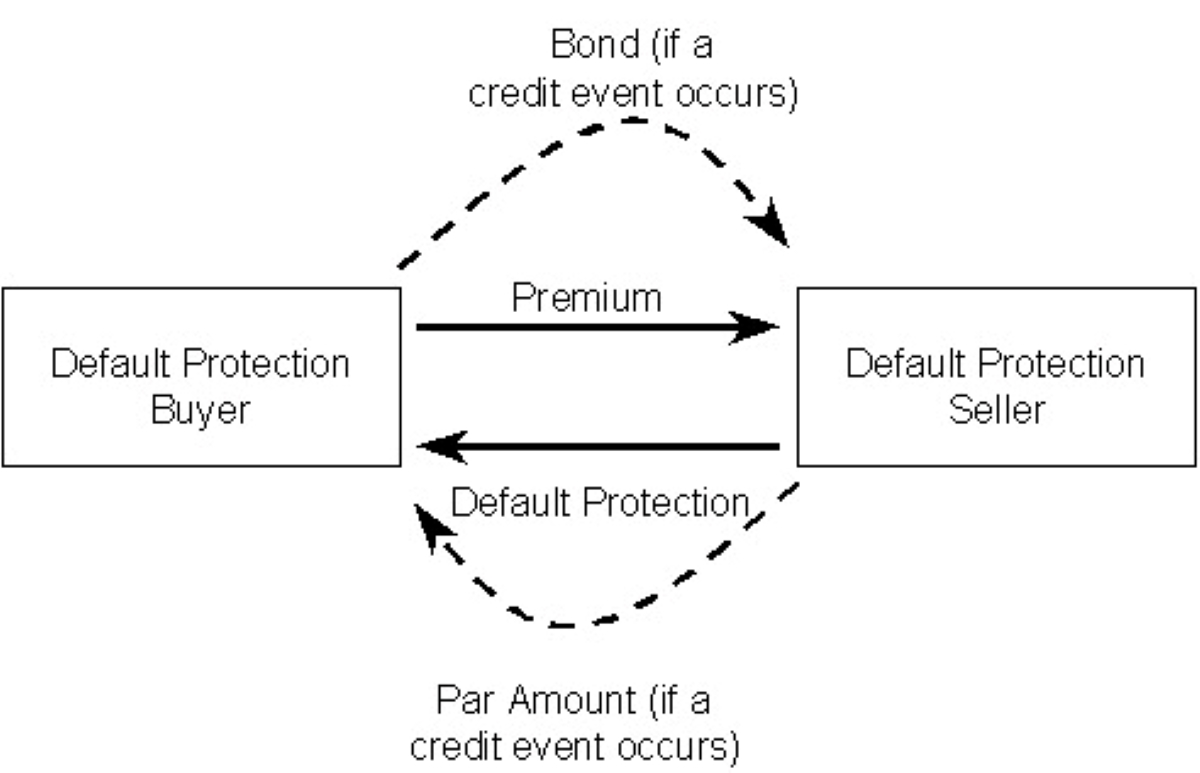 How To Short Credit Default Swaps