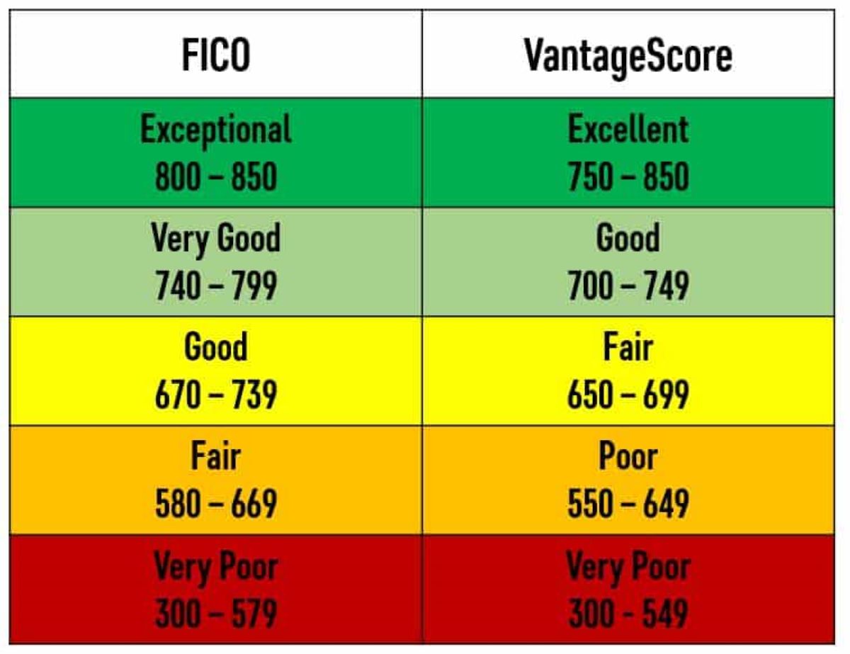 If My Vantage Score Is 700, What Is My FICO Score