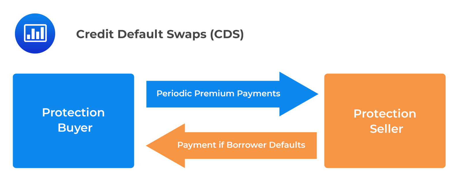 What Are Credit Default Swaps (CDS)?
