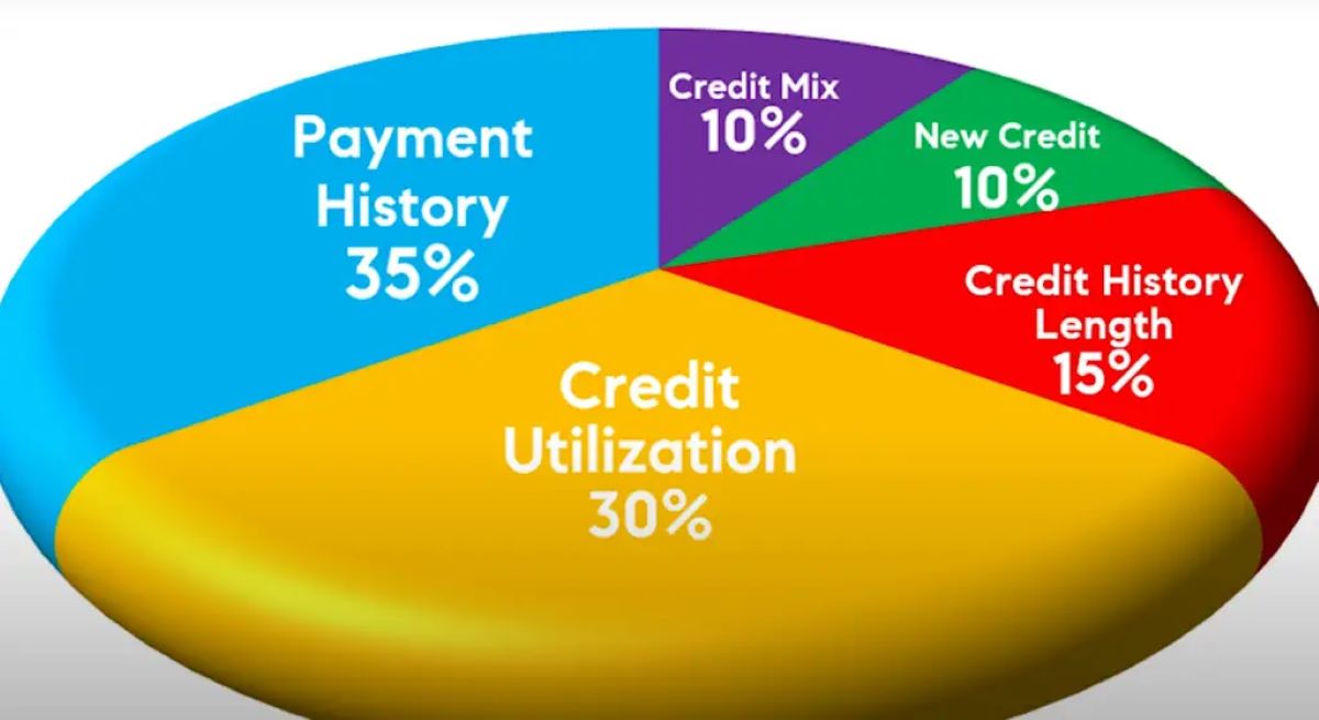 What FICO Score Do Rv Lenders Use