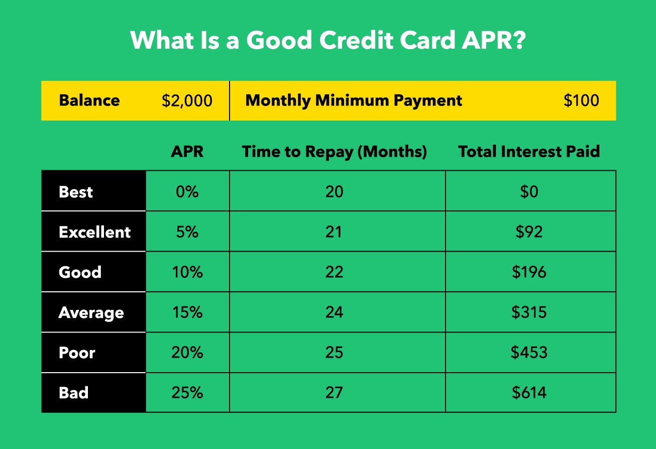 What Is A High APR For A Credit Card?