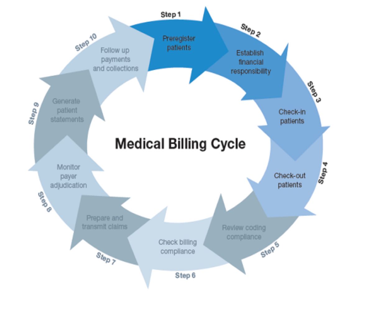 What Is The Billing Cycle For Medicare?