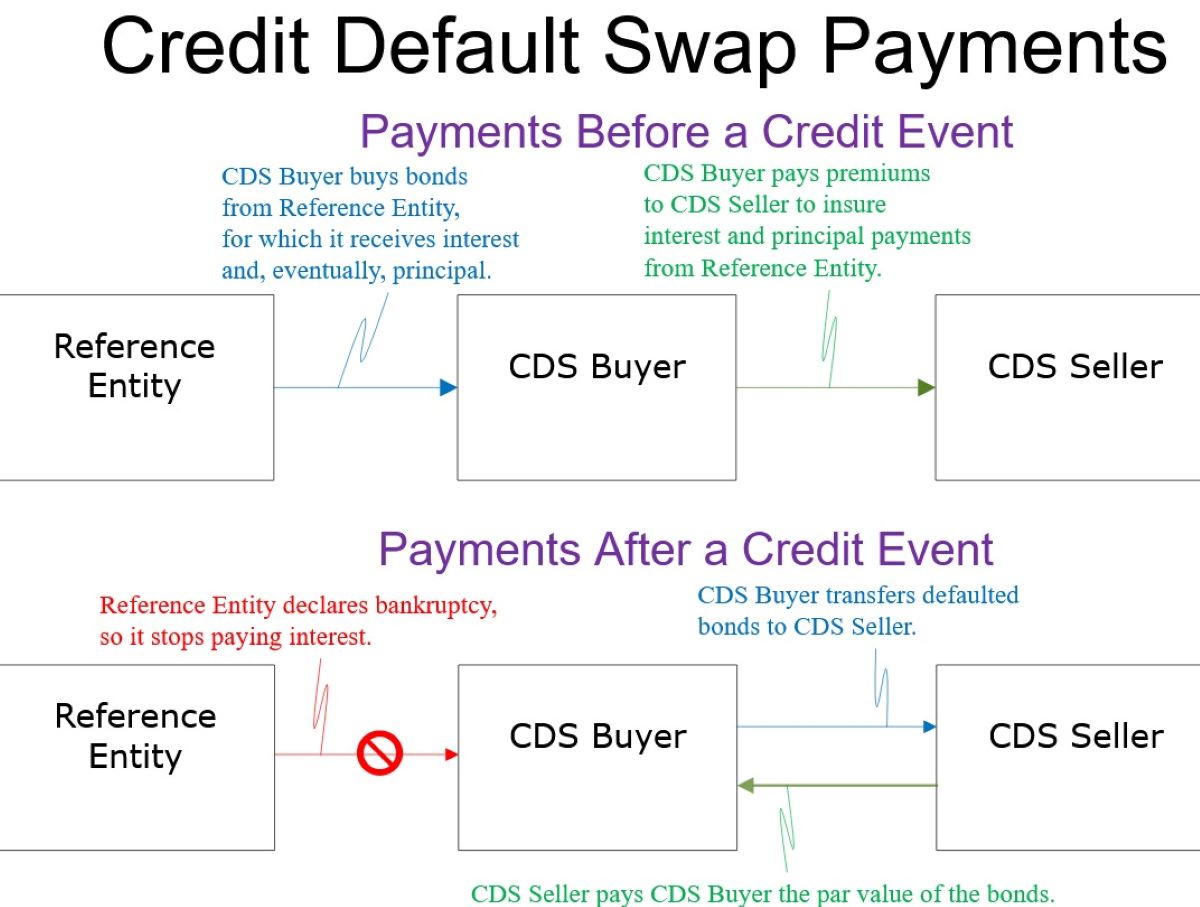 Who Pays For Credit Default Swaps