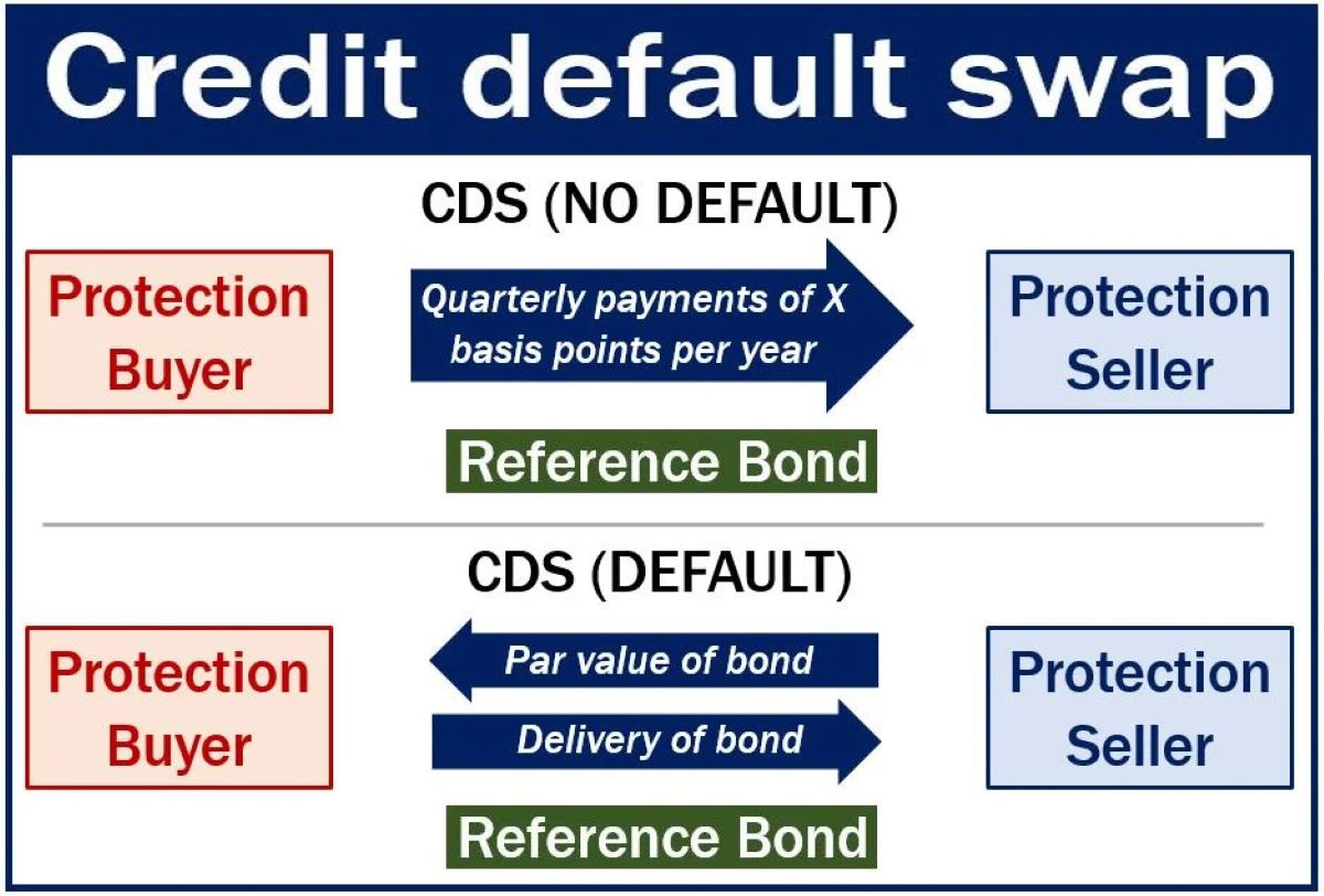 Why Do People Use Credit Default Swaps